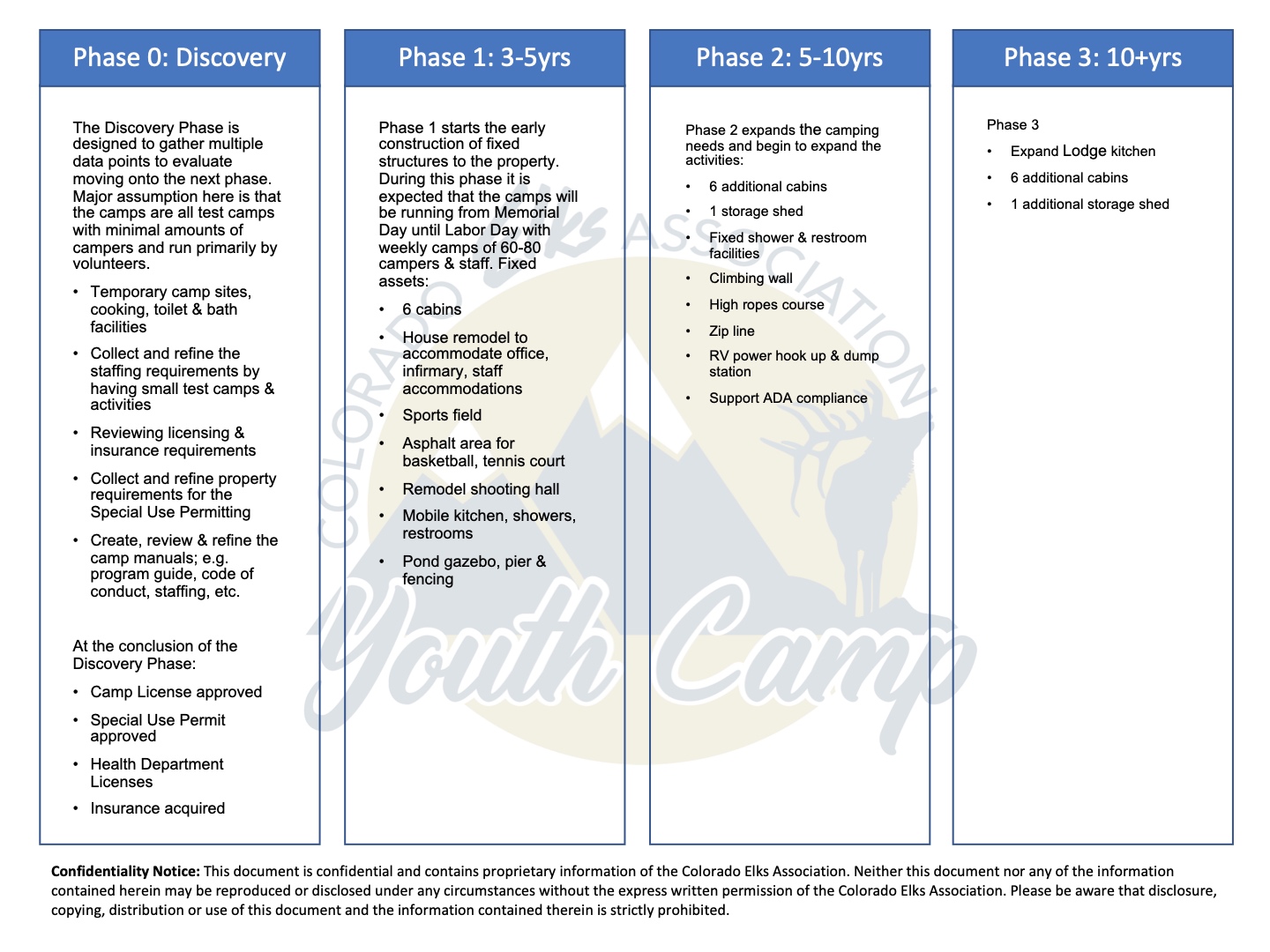 Camp Phases